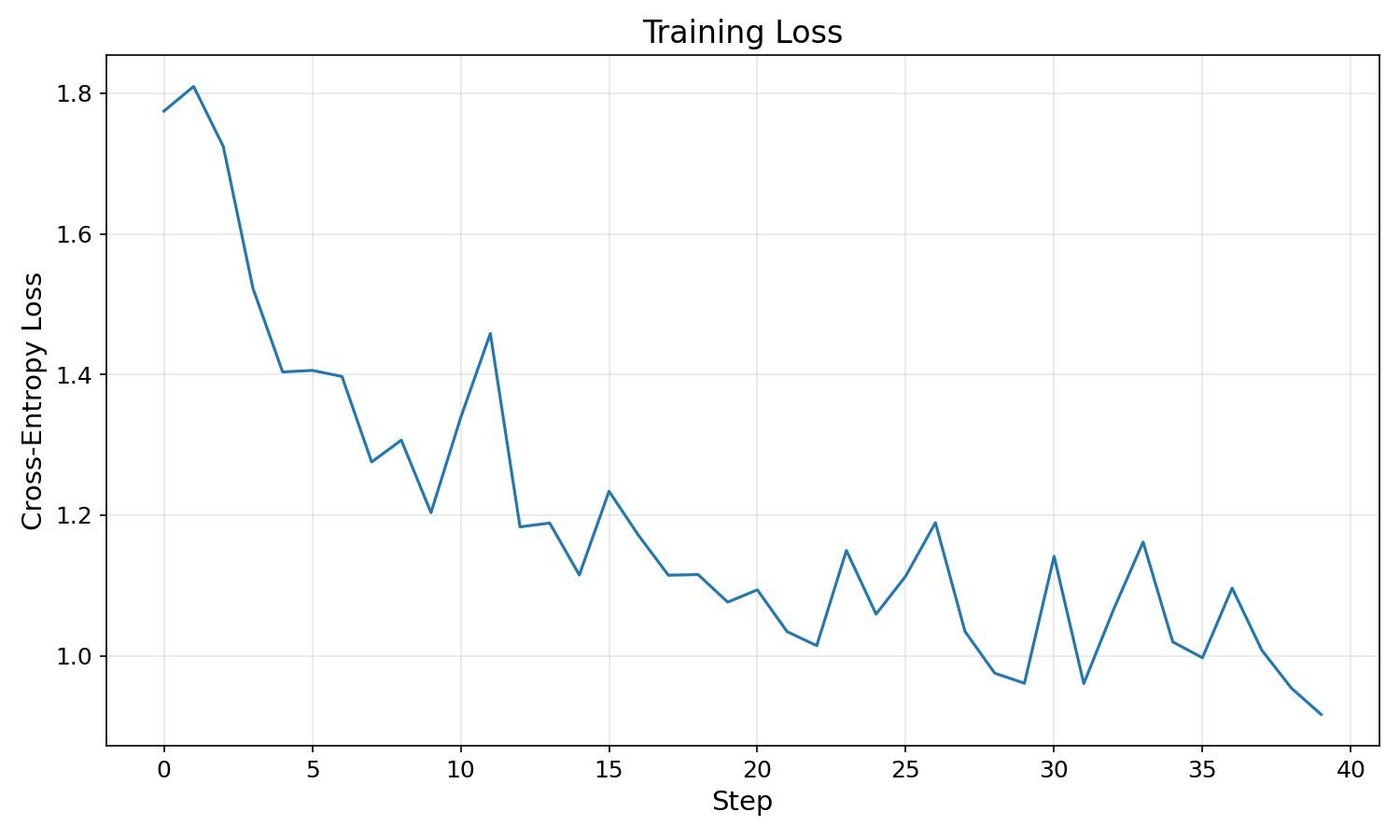 Training cross-entropy loss graph